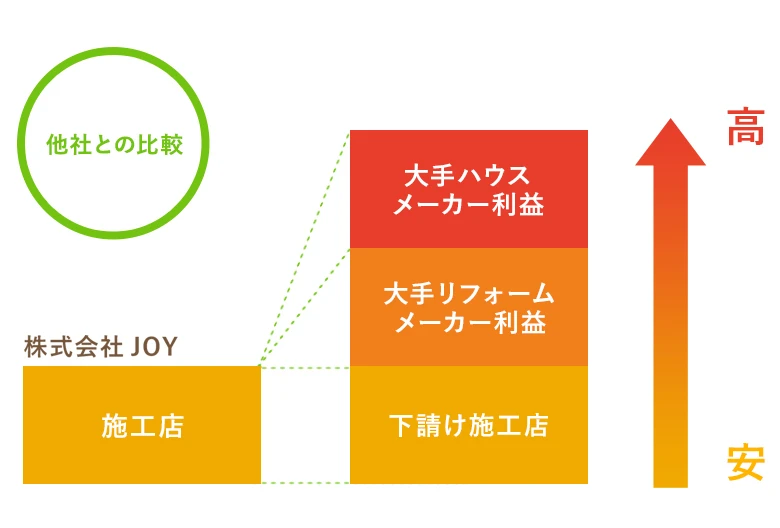 リフォーム業界の仕組み